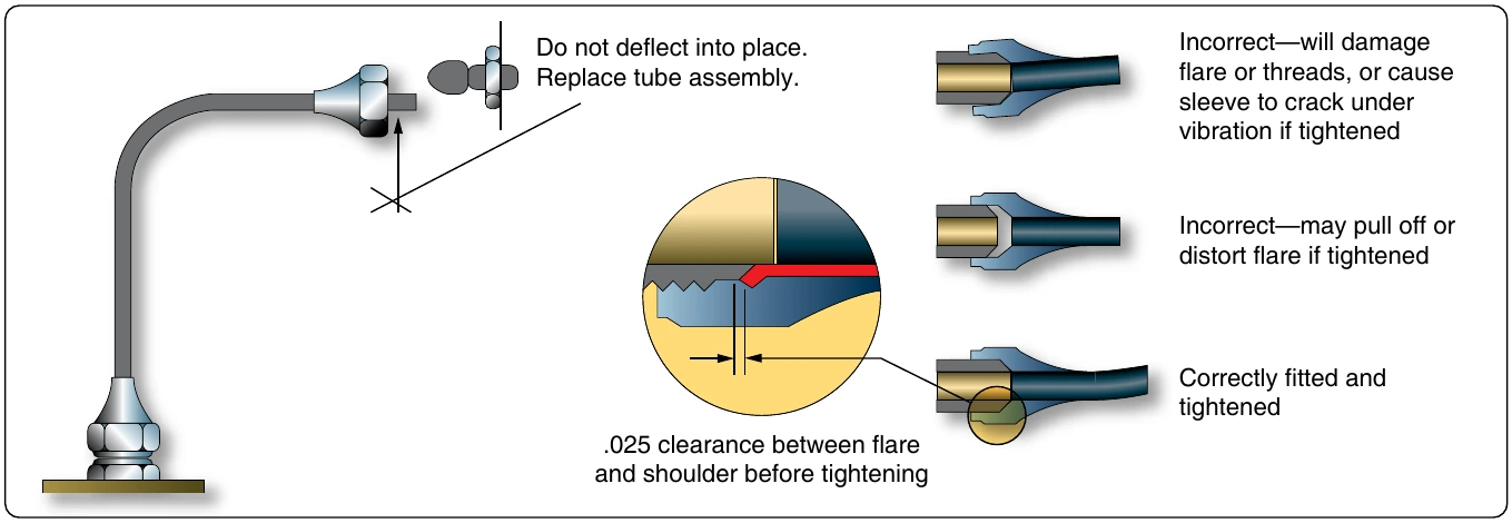 Figure 9-28. Correct and incorrect methods of tightening flared fittings.