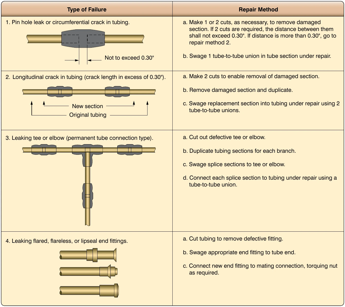 Figure 9-30. Permaswage™ repair.