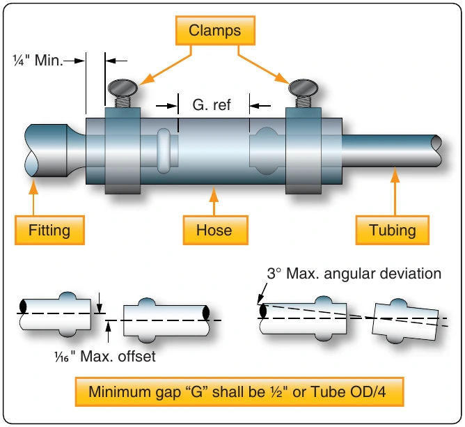 Figure 9-31. Flexible fluid connection assembly.