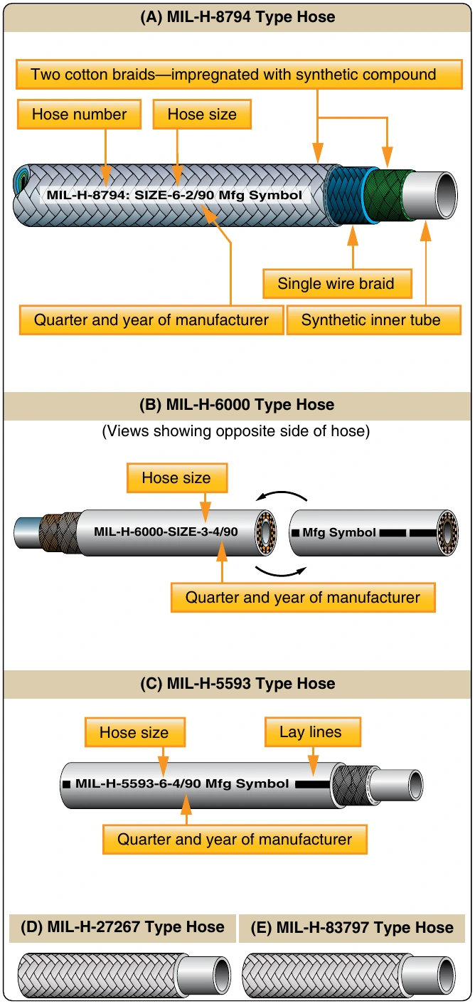 Figure 9-33. Hose identification markings.
