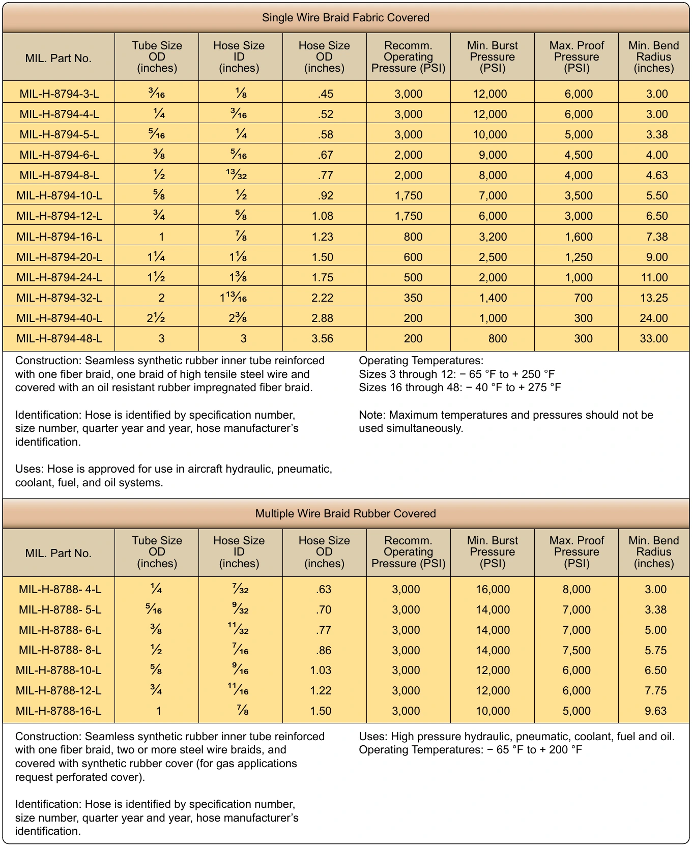 Figure 9-37. Aircraft hose specifications.