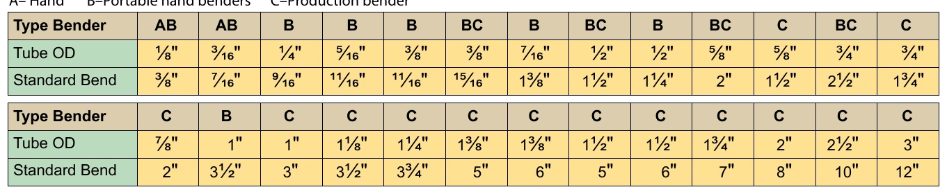 Figure 9-4. Standard bend radii to which bending tools form the various sizes of tubes.