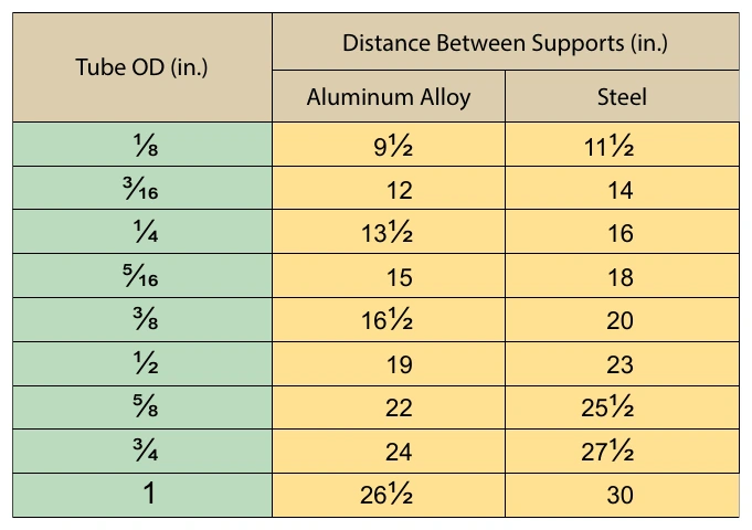 Figure 9-43. Maximum distance between supports for fluid tubing.