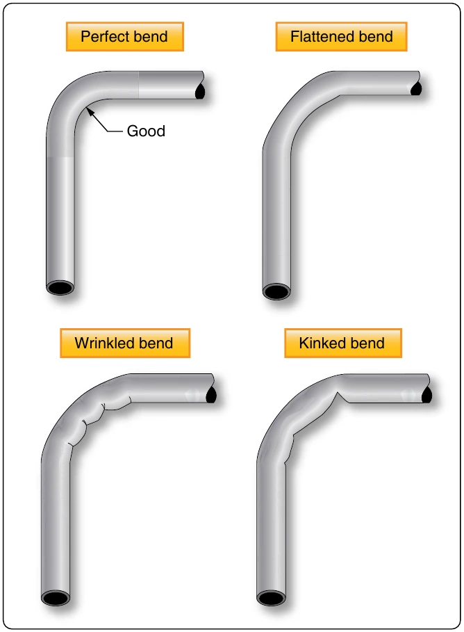 Figure 9-8. Correct and incorrect tubing bends.