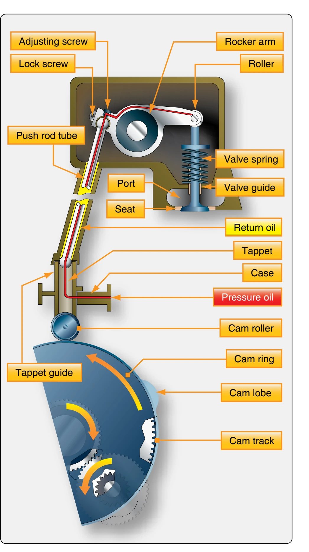 Valve-operating mechanism (radial engine).