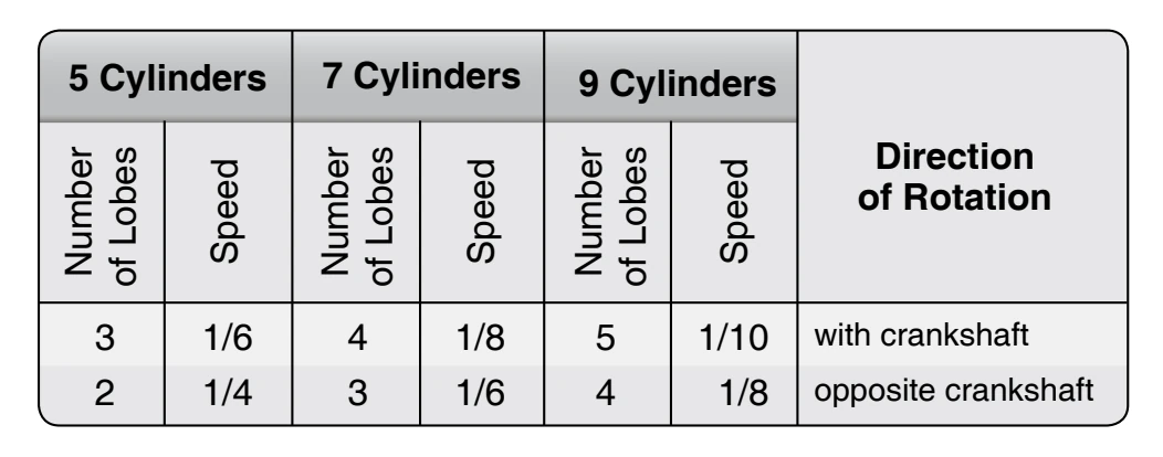 Radial engines, cam ring table.