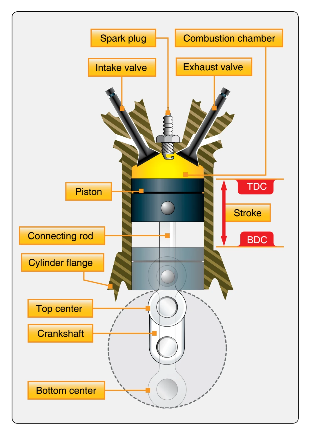 Components and terminology of engine operation.