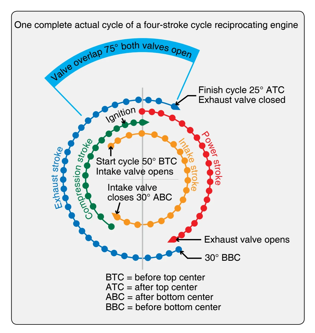 Valve timing chart.