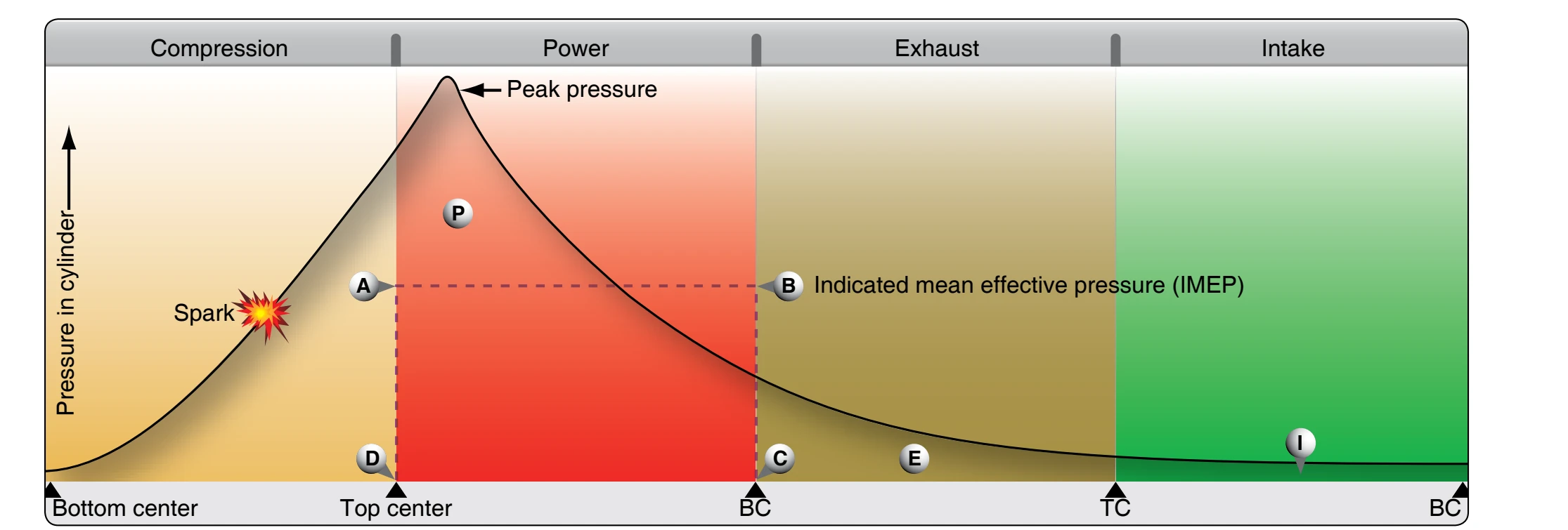Compression ratio.