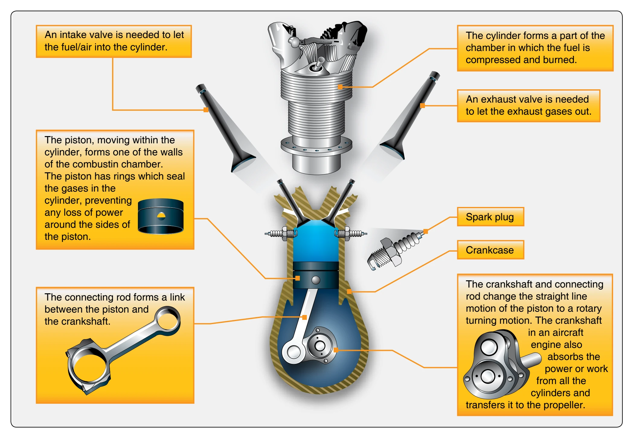 Basic parts of a reciprocating engine.