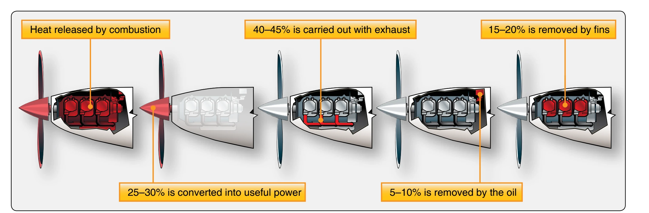 Thermal distribution in an engine.
