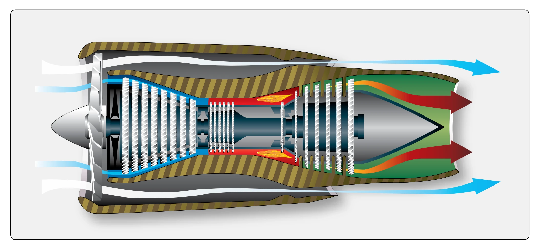 Turbofan engine with separate nozzles, fan, and core.