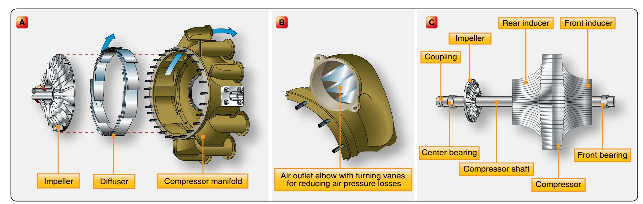 (A) Components of a centrifugal-flow compressor; (B) Air outlet elbow with turning vanes for reducing air pressure losses; (C) Components of a double-entry centrifugal-flow compressor.