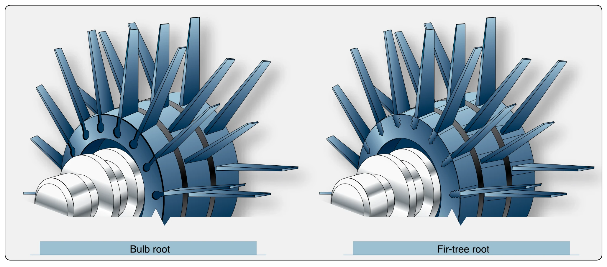 Common designs of compressor blade attachment to the rotor disc.