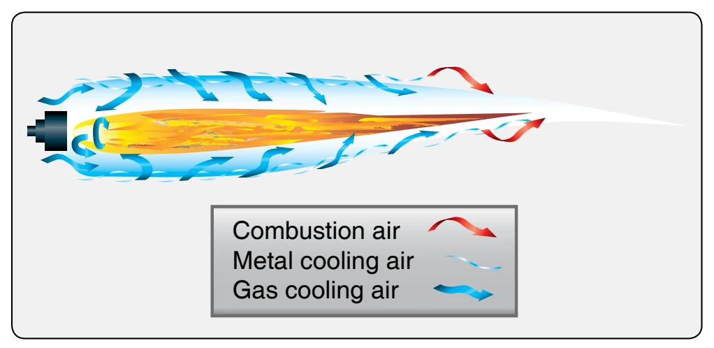 Airflow through a can-annular combustion chamber.