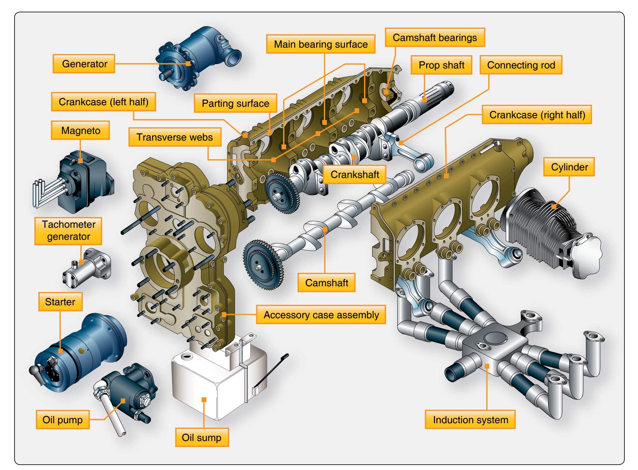 Typical opposed engine exploded into component assemblies.