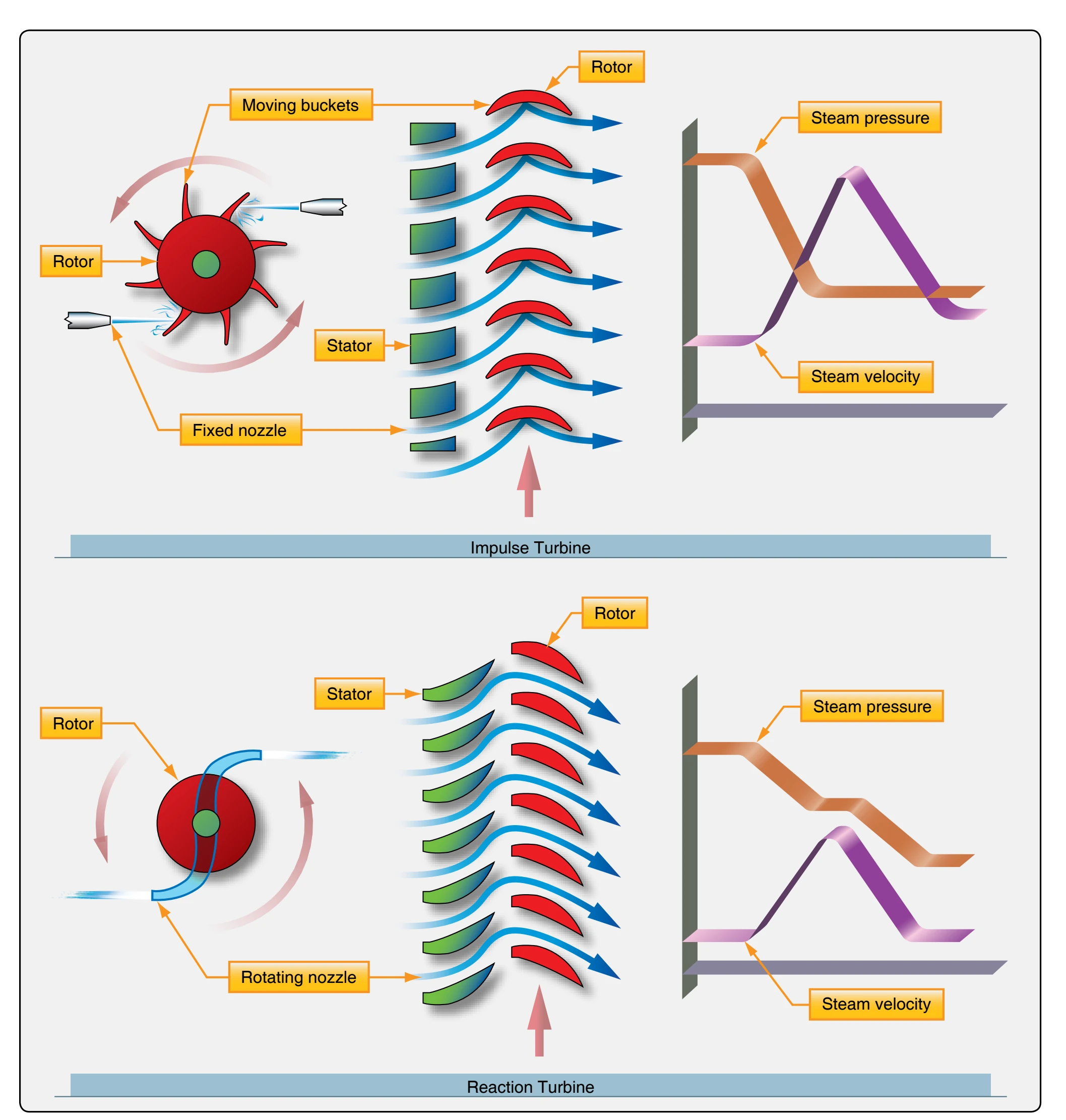 Impulse and reaction turbine blades.