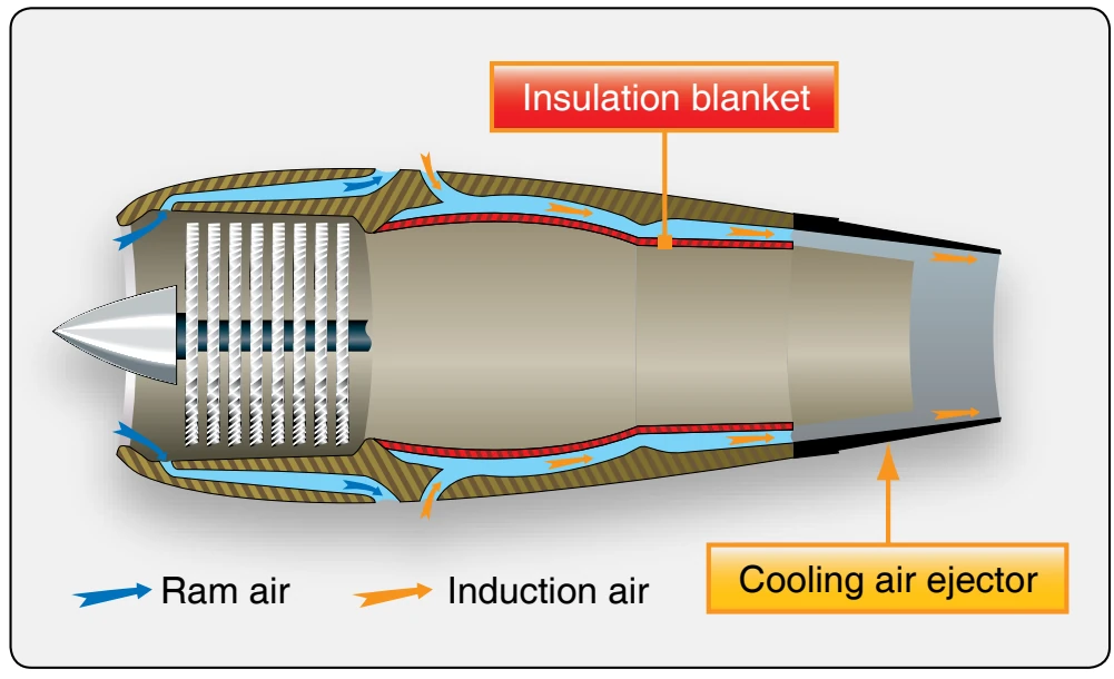 Exhaust system insulation blanket.