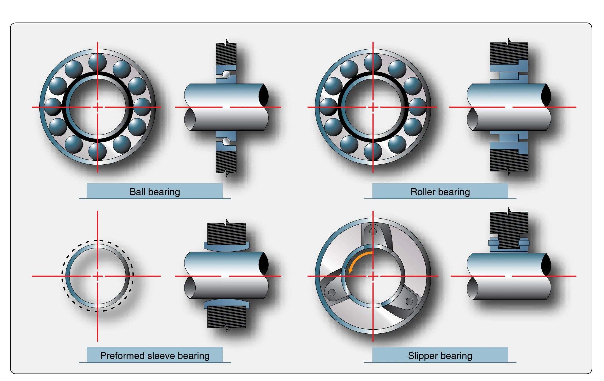 Types of main bearings used for gas turbine rotor support.