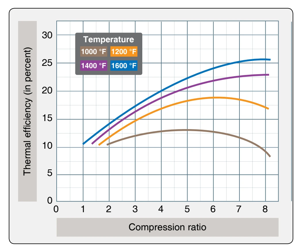 The effect of compression ratio on thermal efficiency.