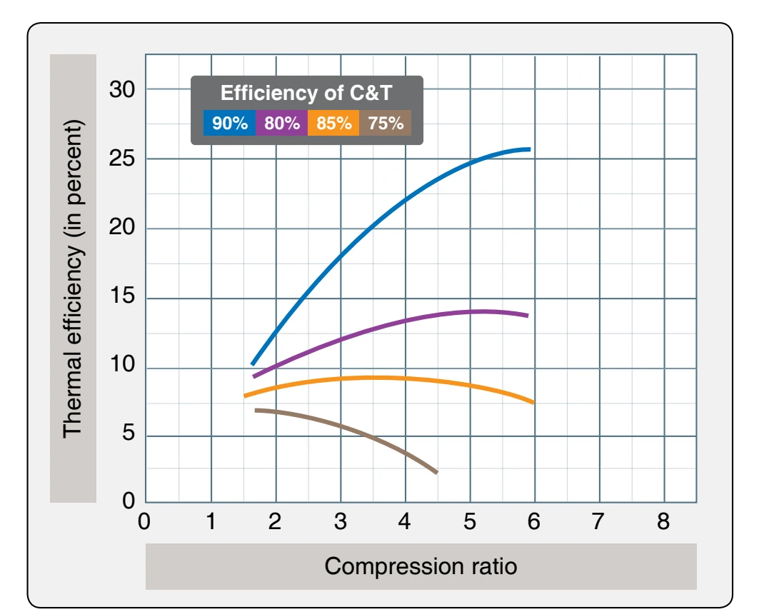 Turbine and compressor efficiency vs. thermal efficiency.
