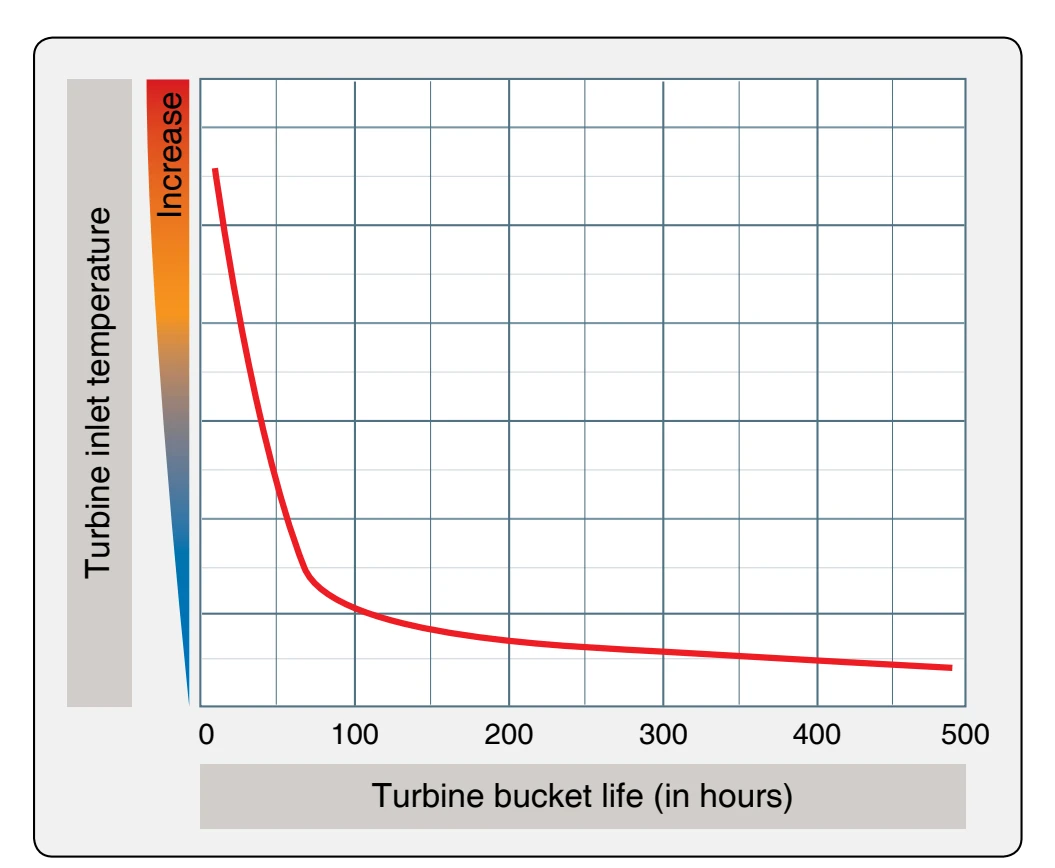 Effect of turbine inlet temperature on turbine bucket life.