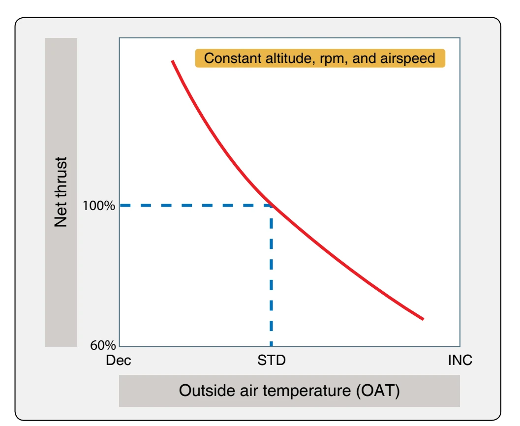 Effect of OAT on thrust output.