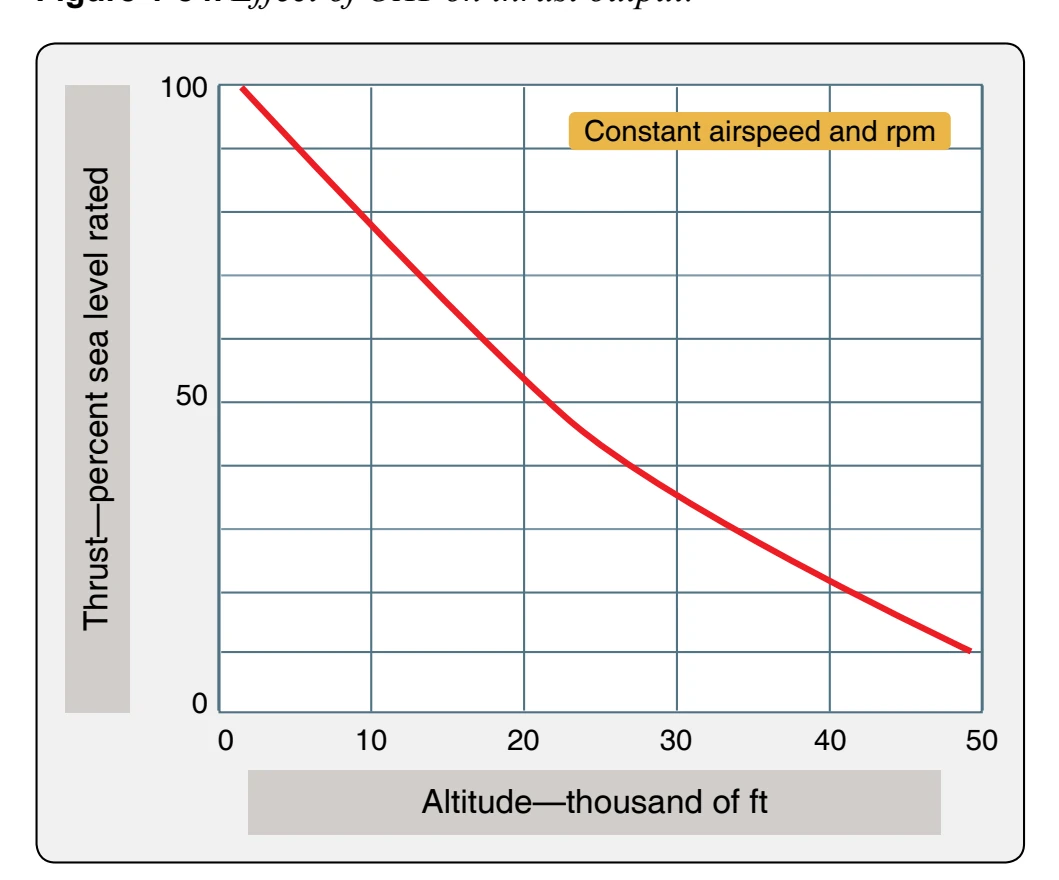 Effect of altitude on thrust output.
