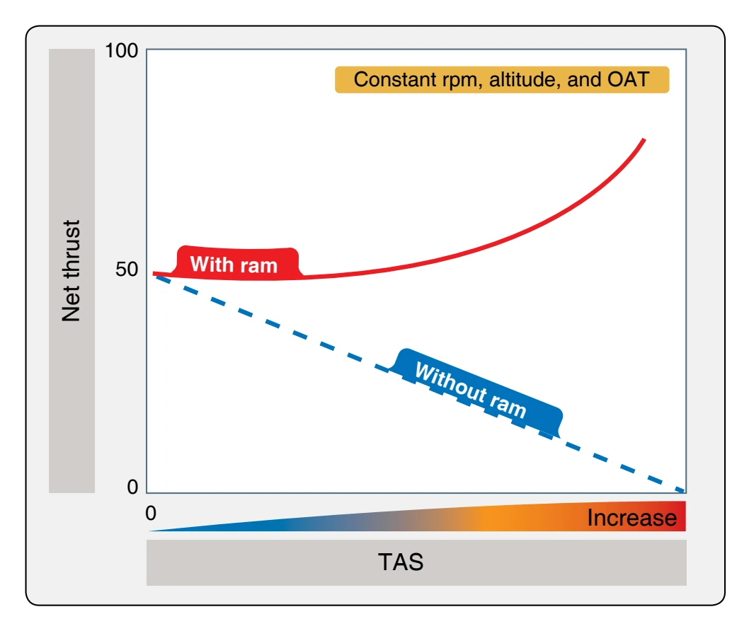 Effect of airspeed on net thrust.