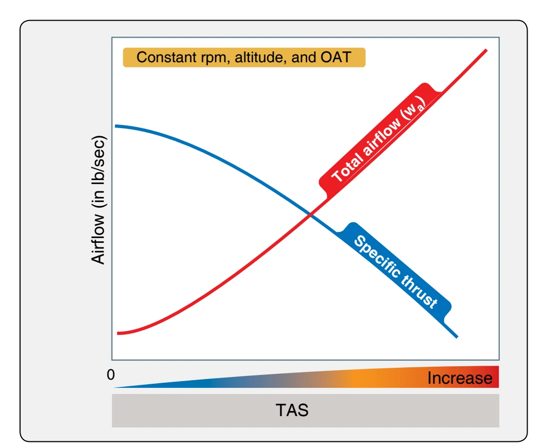 Effect of airspeed on specific thrust and total engine airflow.