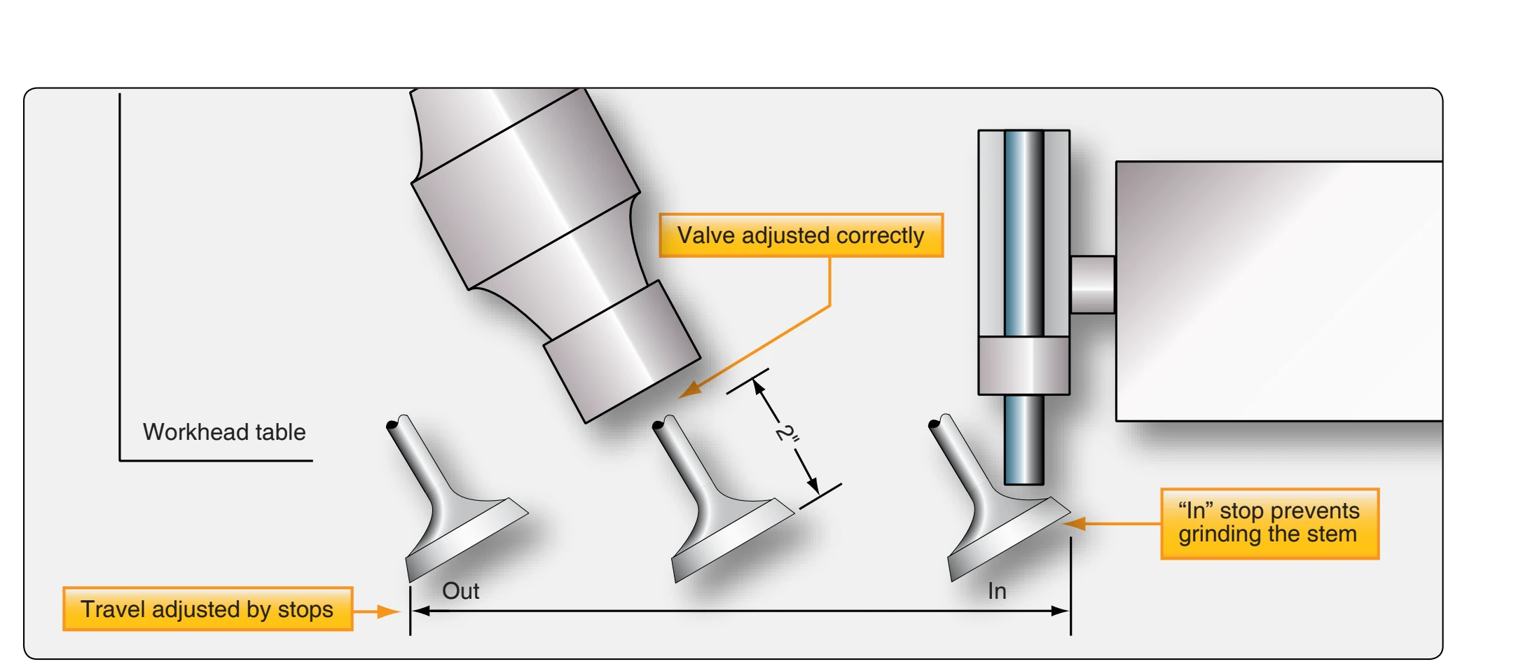 Valve installed in grinding machine.