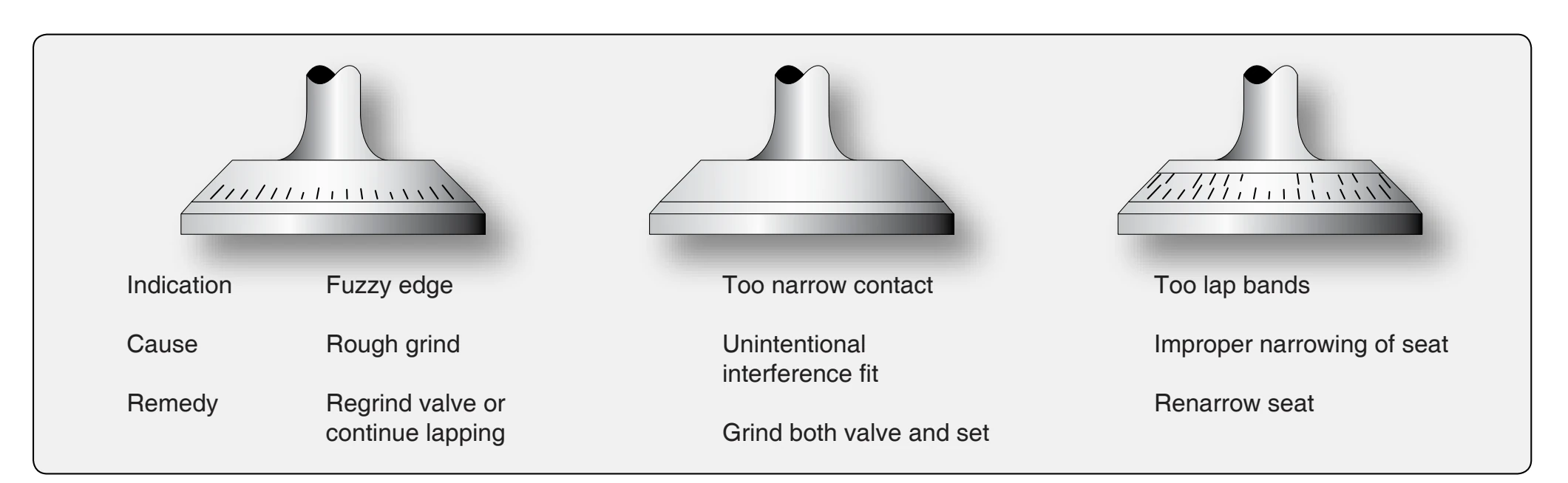 Incorrectly lapped valves.