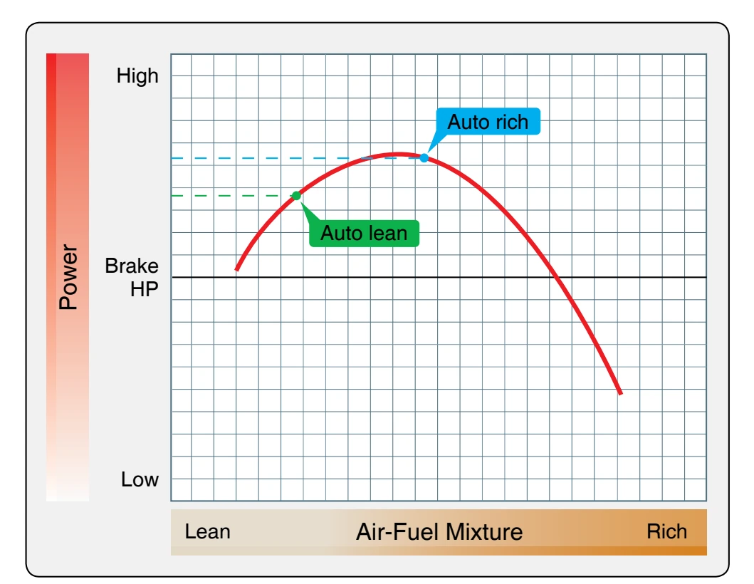 Power versus air-fuel mixture curve.