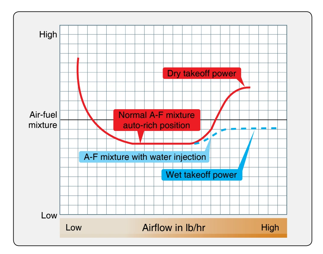 Air- fuel curve for a water-injection engine.