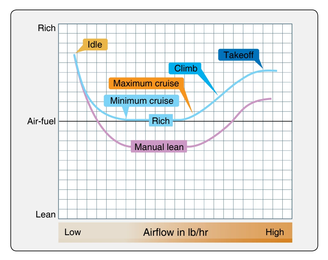 Typical air-fuel mixture curve for a float-type carburetor.