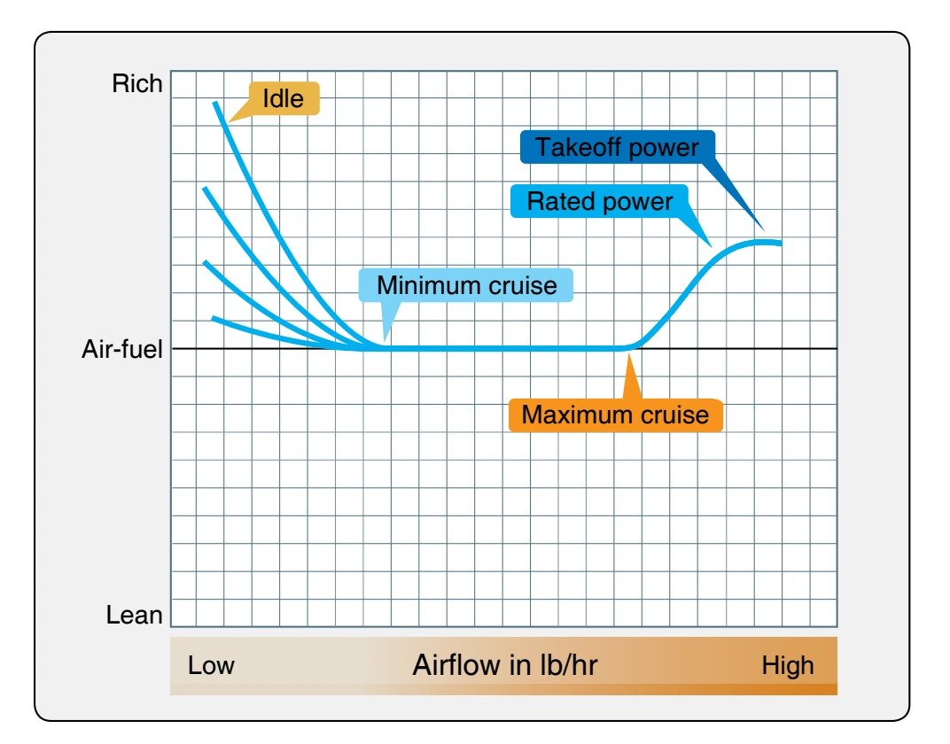 Idle mixture curve.