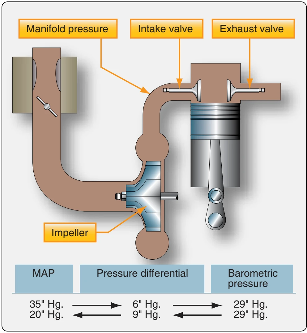 Effect of valve overlap.
