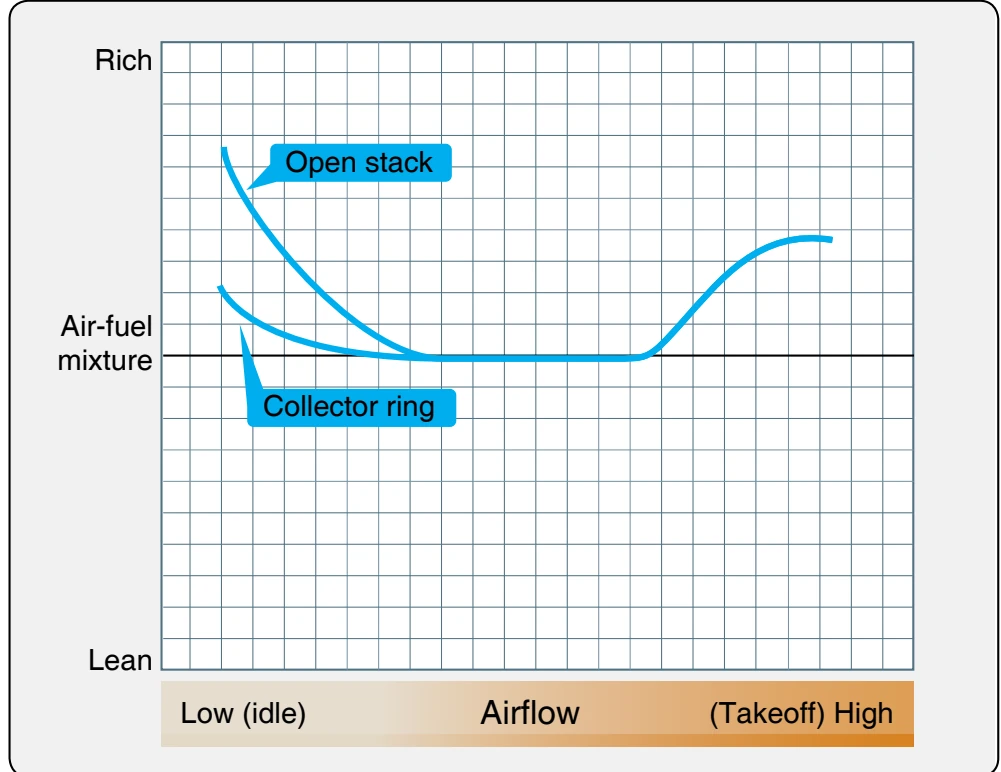 Comparison of air-fuel mixture curves for open-stack and collector-ring installations.