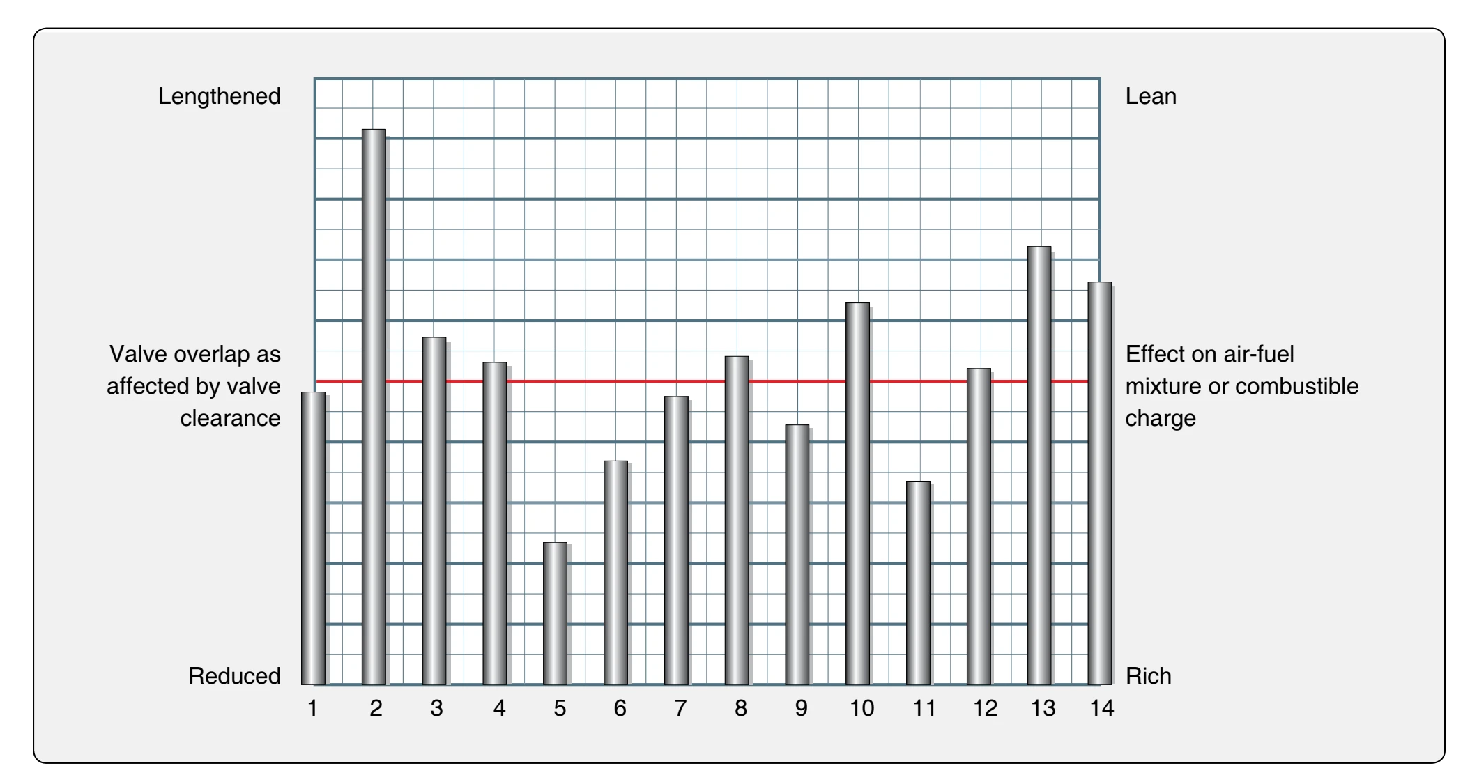 Effect of variation in valve overlap on air-fuel mixture between cylinders.
