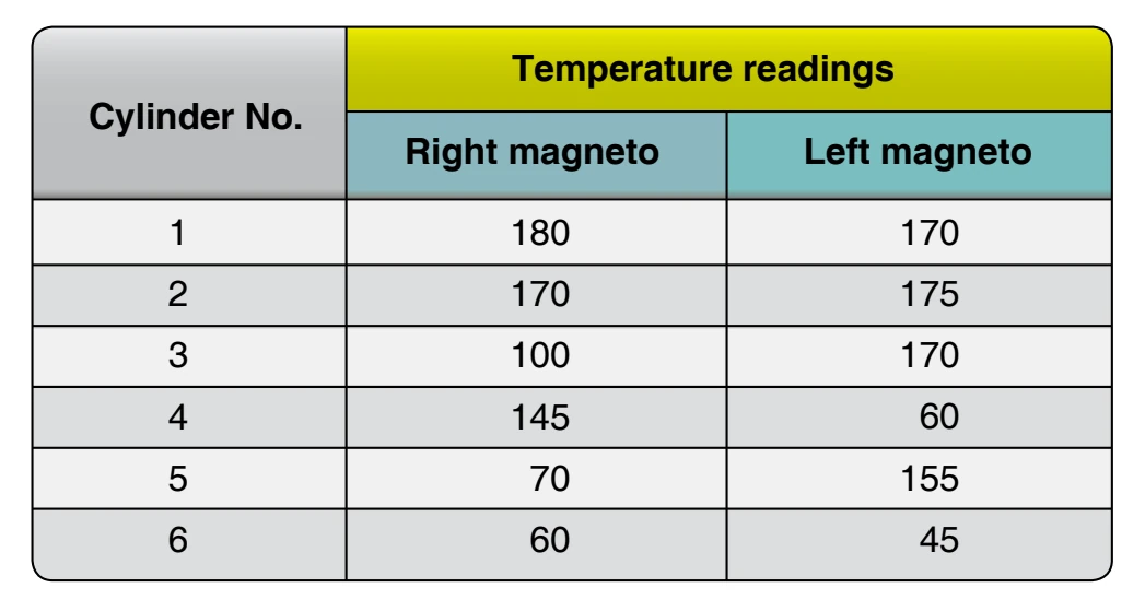 Readings taken during a cold cylinder check.