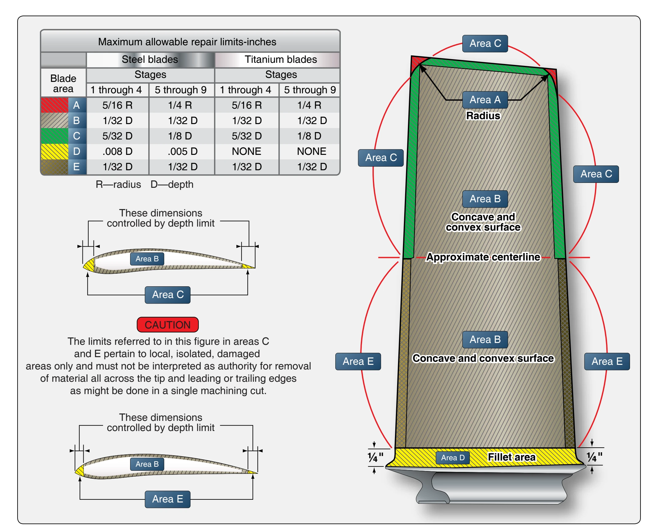 Typical compressor blade repair limits.