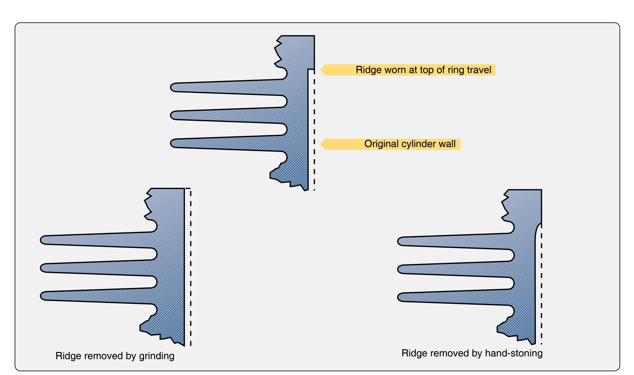 Ridge or step formed in an engine cylinder.