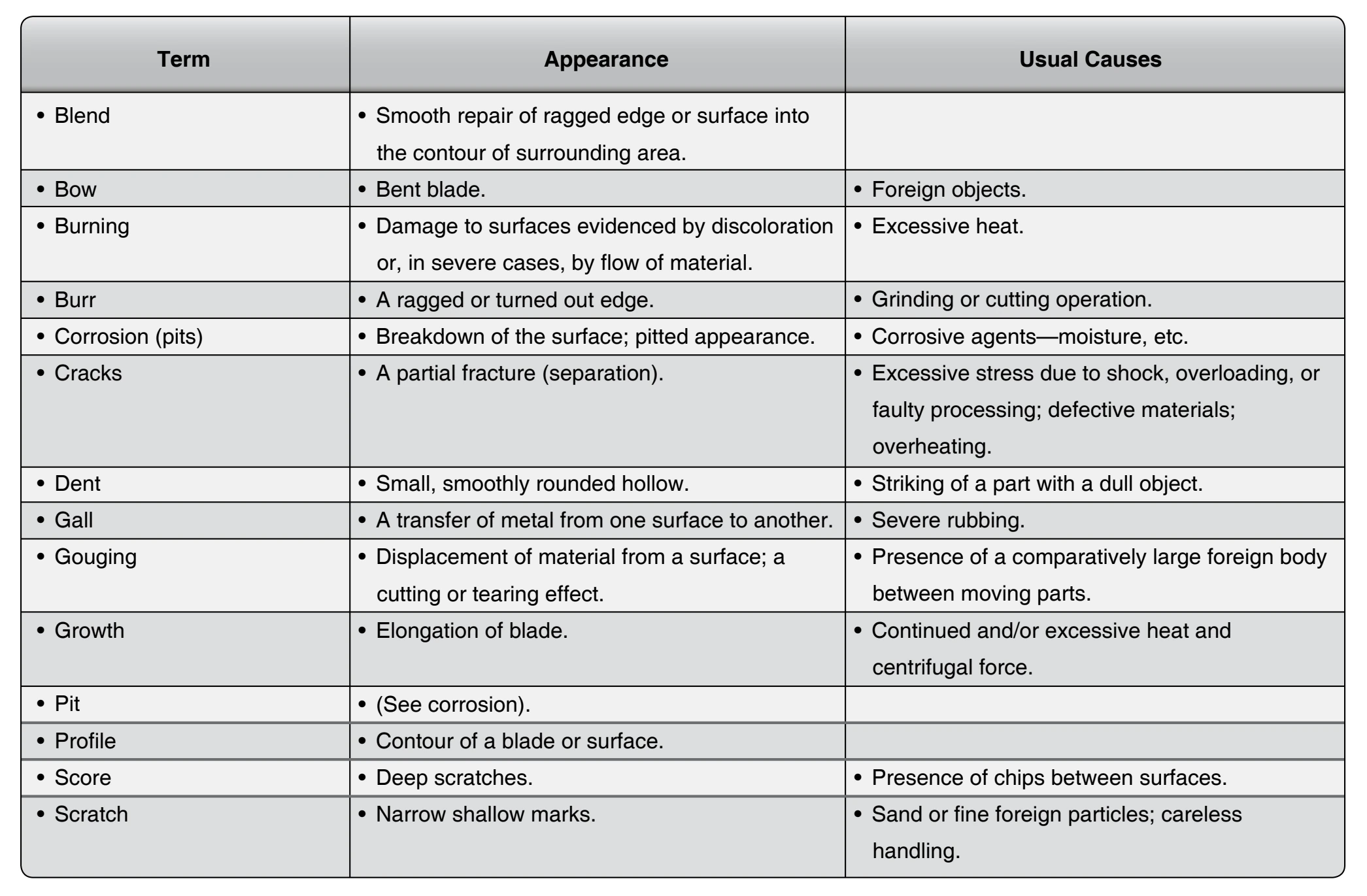 Blade maintenance terms.