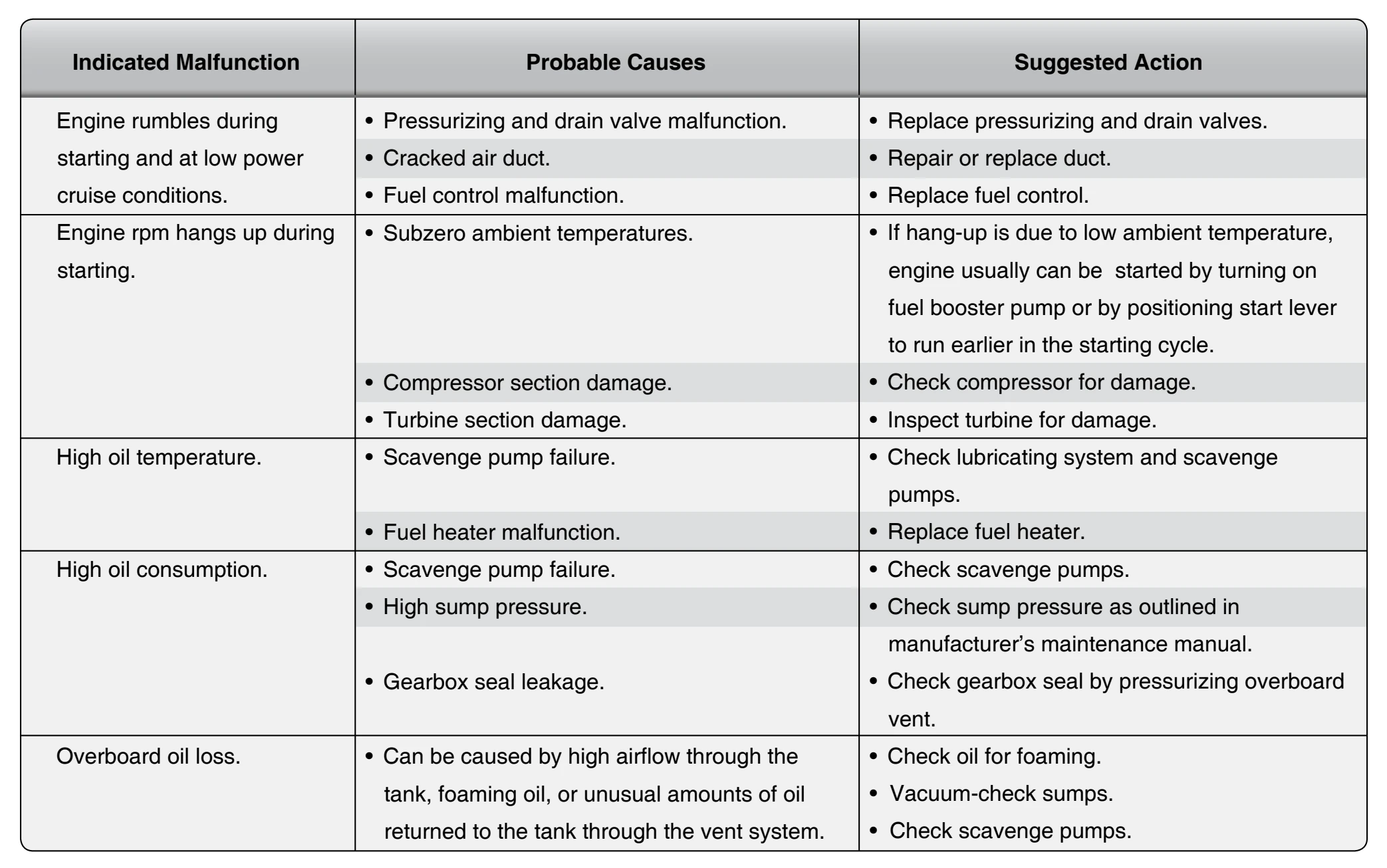 Troubleshooting turbojet engines (continued).