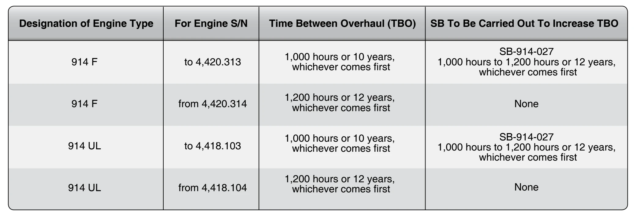 Examples of TBO and calendar life for engines.