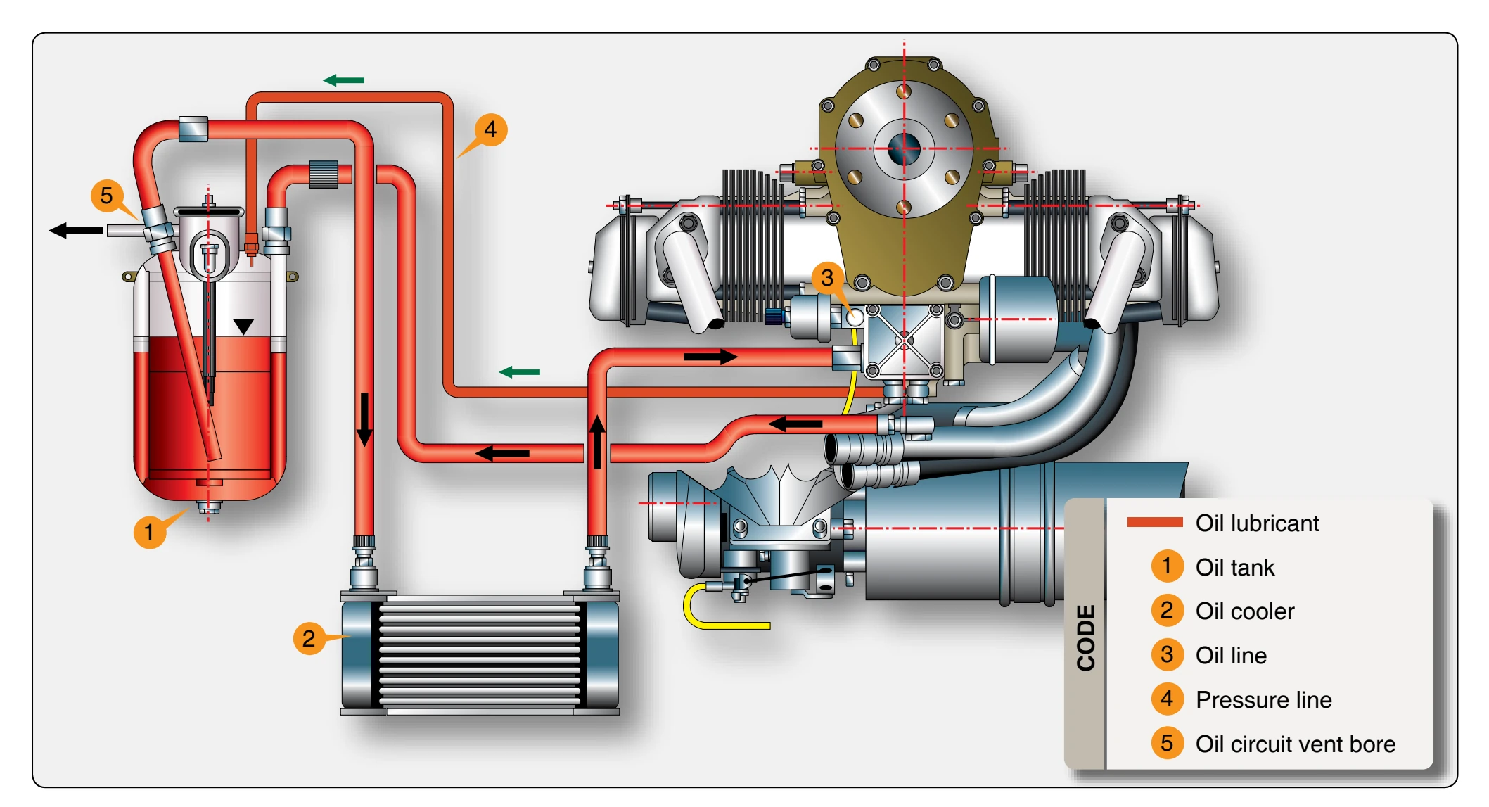 Lubrication system.