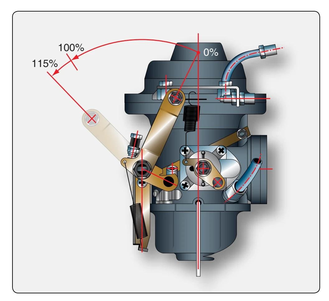 Turbocharger control system throttle range and position.