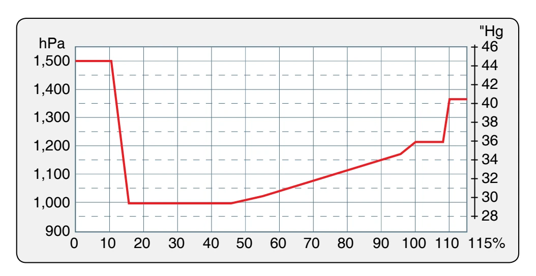 Correlation between throttle position and nominal boost pressure.