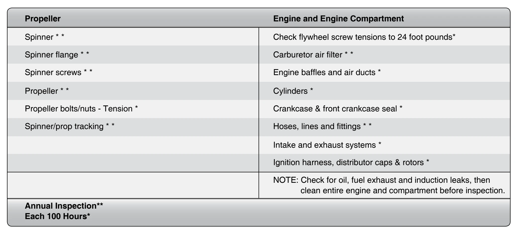 Engine inspection charts.