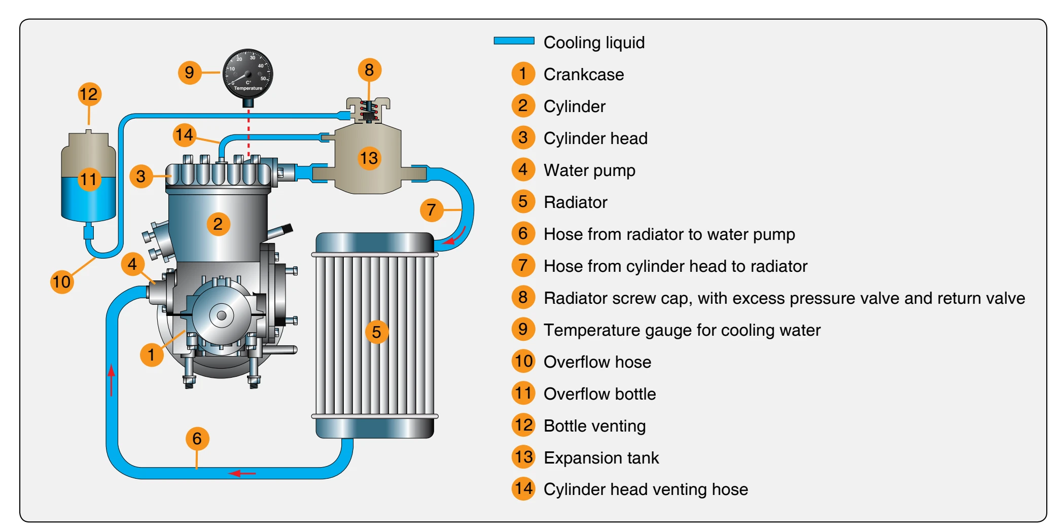 Rotax 582 cooling system.